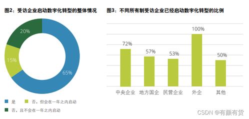 中國企業(yè)數(shù)字化轉(zhuǎn)型現(xiàn)狀 趨勢和挑戰(zhàn)