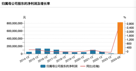大牛股正丹股份業(yè)績大幅上漲 前三季度凈利暴增近30倍!