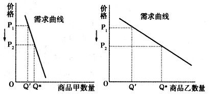 商品價格變動與需求量關系分析