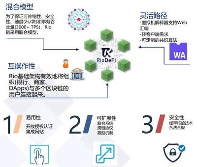 Rio DeFi 構(gòu)建新型去中心化金融系統(tǒng)的區(qū)塊鏈技術(shù)基礎(chǔ)設(shè)施