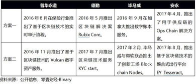 全球四大會計事務所區塊鏈戰略布局全解