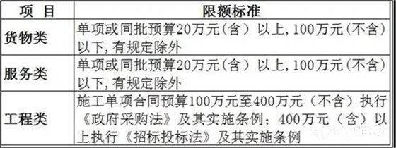 工程預(yù)算400萬(wàn)以上執(zhí)行《招標(biāo)投標(biāo)法》，400萬(wàn)以下執(zhí)行《政府采購(gòu)法》 招投標(biāo)代理服務(wù)的合規(guī)實(shí)踐與前沿趨勢(shì)